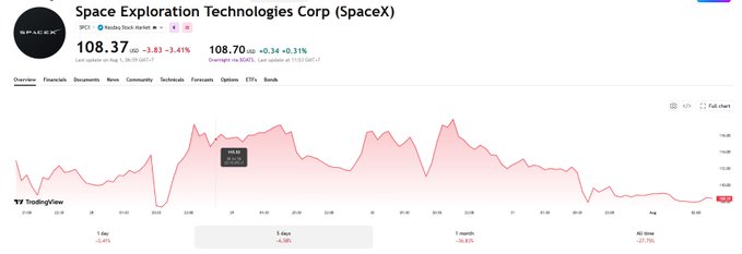 A TradingView stock chart for Space Exploration Technologies Corp (SpaceX) showing shares at $108.37 with a 40-hour change of -3.41%, listed on NASDAQ GS.