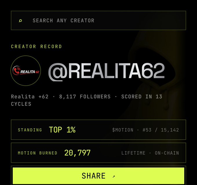 A creator record interface displaying the username '@REALITA62' with 8,117 followers, a Top 1% standing, rank #53/15,142 in $MOTION, and 20,797 motion burned.