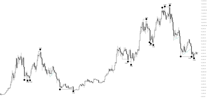 A candlestick chart of BTC/USD displaying multiple annotated liquidity sweep points (marked with dots and horizontal lines) at both local tops and bottoms across price levels ranging from around $5,000 to over $110,000, illustrating how price repeatedly sweeps stop-loss clusters before reversing direction in textbook market structure patterns.