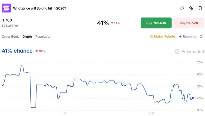 A Polymarket prediction market screenshot showing "What price will Solana hit in 2026?" with YES shares trading at 43¢ (41% implied probability) and a historical price chart declining from ~60% to ~40%. The image visually supports the post's claim that betting on Solana via Polymarket's YES shares offers a higher potential return (~6.5x) compared to buying SOL directly at its current price, as the relatively low market probability suggests the YES shares are underpriced relative to the upside potential if SOL reaches $100.