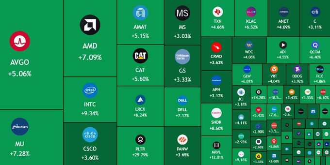 A stock market heatmap displays broad sector gains led by PLTR (+25.79%), INTC (+9.34%), MU (+7.28%), and AMD (+7.09%), with most major tech and financial tickers flashing green, visually reinforcing the post's headline of $1 trillion added to the US stock market on easing US-Iran tensions.