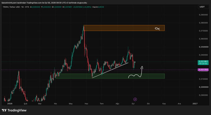 The image shows a daily TradingView chart of **TRON/USDT** (TRX) ranging from 0.18 to 0.40, with a current price near **0.331963**. Technical annotations highlight an orange supply/resistance zone around **0.375–0.385**, a green demand/support zone near **0.31–0.32**, and a rising trendline, illustrating the trader's cautious approach to entering at strong supports rather than chasing the broader market rally mentioned in the post.