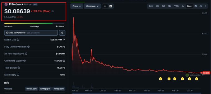 A crypto price chart for 'PI Network' showing a price of '$0.08639' with a '-93.3% (Max)' decline, displayed on what appears to be CoinGecko.