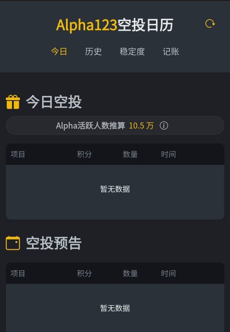 A mobile app interface in Chinese titled 'Alpha123空投日历' showing empty tables for '今日空投' (today's airdrops) and '空投预告' (upcoming airdrops), noting 10.5万 active Alpha users.