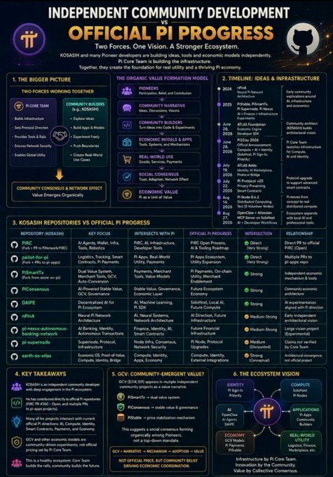 The image is an infographic titled "INDEPENDENT COMMUNITY DEVELOPMENT VS OFFICIAL PI PROGRESS" comparing Pi Core Team initiatives against organic community developments like KOSASIH, highlighting key repositories (PiSRC, PiNetworkTa, PiConsensus, DAPPE, nFork, earth-pro-atlas), the organic value formation model, a timeline from 2024-2026, and takeaways about how decentralized PBC, GCU, and PI technologies are forming a real-world economic infrastructure. This directly supports the post's message by visually demonstrating how independent developers and community builders are organically creating an interconnected ecosystem—not through centralized direction, but through converging innovations toward a shared vision.