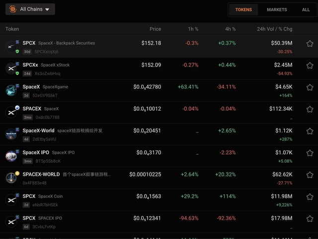 A screenshot of a token tracking platform showing various SpaceX-related cryptocurrencies, with $SPCX (SpaceX-Backpack Securities) leading at $152.18 and $50.39M in 24-hour volume, ranking it as the top SpaceX token on-chain. Other listed tokens include SpaceX xStock, SpaceXgame, and SpaceX IPO with significantly lower prices and volumes.