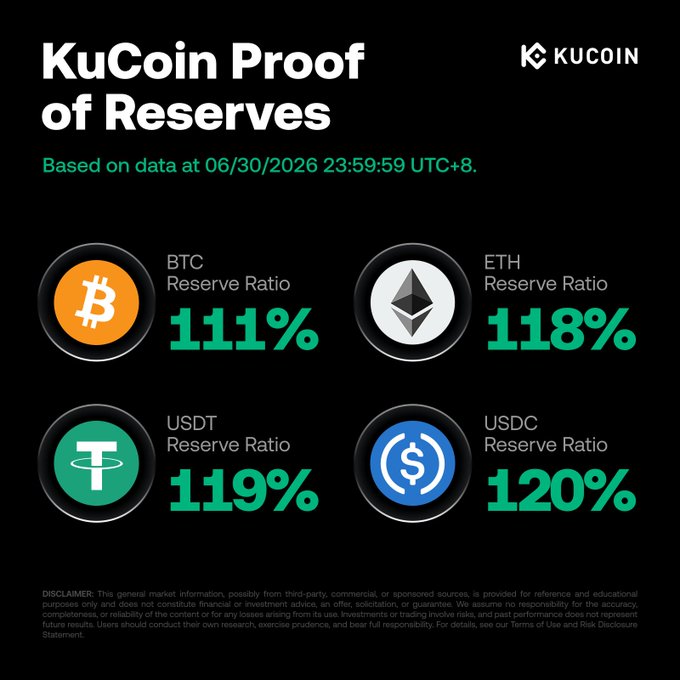 The image is KuCoin's 40th Proof of Reserves report dated 06/30/2026, displaying reserve ratios above 100% for major cryptocurrencies: BTC at 111%, ETH at 118%, USDT at 119%, and USDC at 120%, reinforcing the post's claim of 1:1 on-chain reserves.