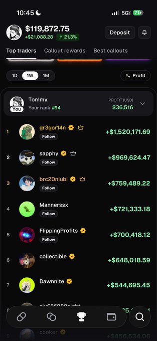 The image shows a mobile app screenshot displaying a trading leaderboard interface. At the top, there's a portfolio value of $119,872.75 with a gain of +$21,088.28 (21.3%). The "Callout rewards" tab is selected, showing traders ranked by weekly profit. The user "Tommy" is ranked #94 with a profit of $36,516 (displayed as $36,516 USD1). The leaderboard shows top traders including "gr3gor14n" at #1 with +$1,520,171.69, "sapphy" at #2 with +$969,624.47, "brc20niubi" at #3 with +$759,489.22, "Mannersx" at #4 with +$721,333.18, "FlippingProfits" at #5 with +$700,418.12, "collectible" at #6 with +$648,