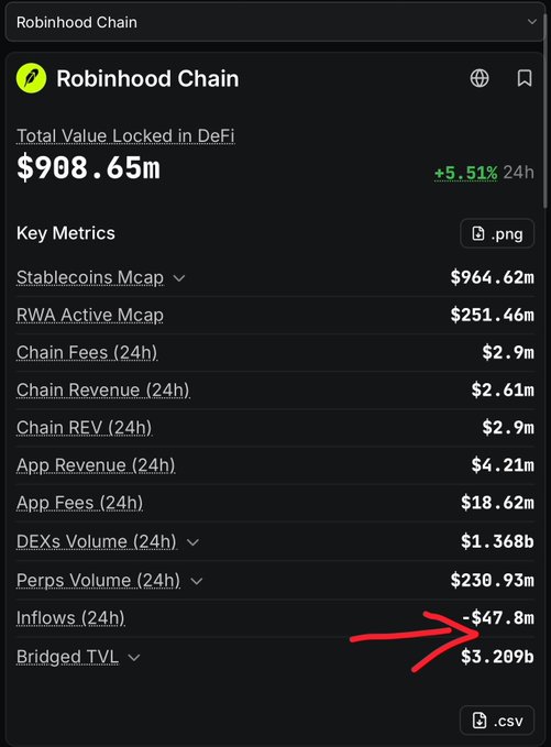 Robinhood Chain shows $47.8M in 24h outflows, alongside $908.65M DeFi TVL and $3.209B bridged TVL. The highlighted outflow supports the post’s claim that roughly $47.8M has been withdrawn ahead of the U.S. Labor Day and Tuesday’s official primary redemption of tokenized stocks.