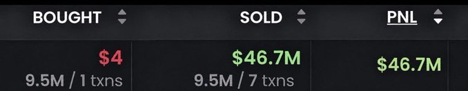 A trading dashboard shows an incredible 9.5M token position bought for just $4 across 1 transaction, sold for $46.7M across 7 transactions, generating a $46.7M profit—visually confirming the post's claim of turning $4 into $46.7M through a single memecoin trade.