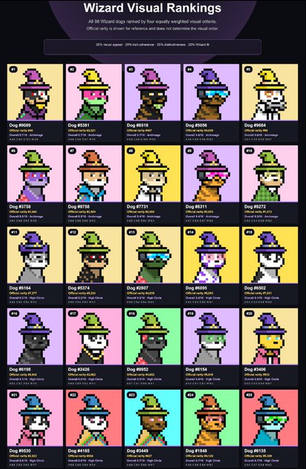 A 'Wizard Visual Rankings' page showing 25 pixel-art wizard dog NFTs numbered #1-25, all rated #596 Archmage, with various attributes listed below each.