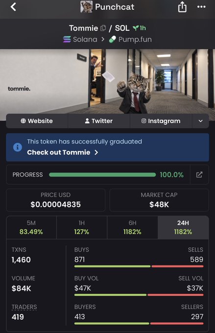 A mobile screenshot of the Pump.fun app showing the 'Tommie' token on Solana, displaying a price of $0.00004835, a market cap of $48K, 24H gain of 1182%, and a graduation message.