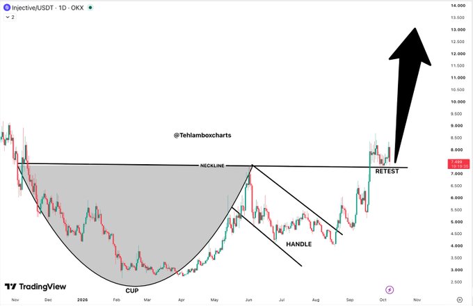 A TradingView chart of Injective/USD on OKX showing a 'cup and handle' technical pattern with a large black arrow pointing up, labeled by '@Tehlamboxcharts'.