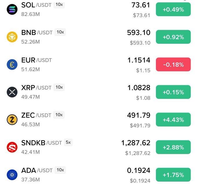 A cryptocurrency trading app screen displaying USDT pair prices with green and red percentage changes: SOL +0.49%, BNB +0.92%, EUR -0.18%, XRP +0.15%, ZEC +4.43%, SNDKB +2.88%, and ADA +1.75%.