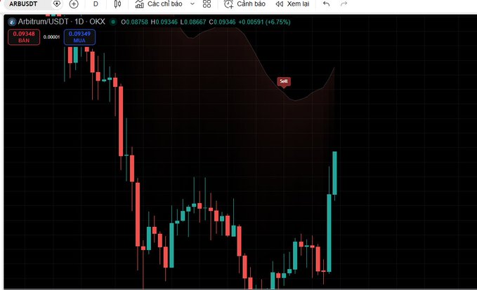 A trading chart showing the ARB/USDT pair on a 1-day timeframe, with prices at O 0.08758, H 0.09346, L 0.08667, C 0.09346 (+6.75%) and a 'Sell' signal marked.
