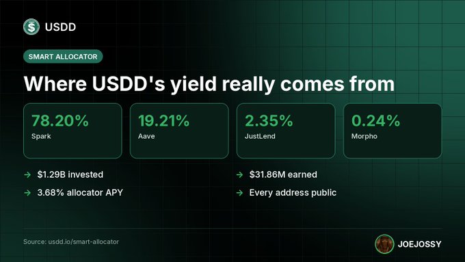 An infographic titled 'Where USDD's yield really comes from' shows percentages for Spark (78.20%), Aave (19.21%), JustLend (2.35%), and Morpho (0.24%), with additional stats including $1.29B invested and 3.68% allocator APY, credited to JOEJOSSY.