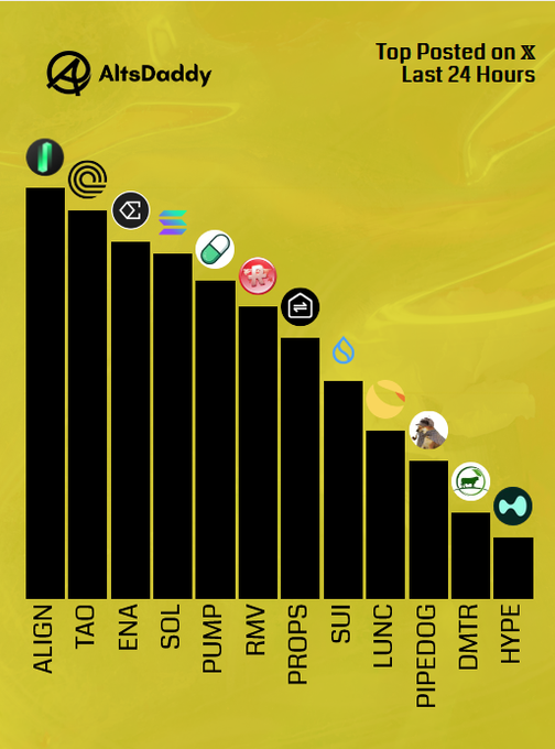 A bar chart titled "Top Posted on X Last 24 Hours" by AltsDaddy displays the 12 most mentioned altcoins on X in descending order of posts, with ALIGN leading the rankings followed by TAO, ENA, SOL, PUMP, RMV, PROPS, SUI, LUNC, PIPEDOG, DMTR, and HYPE. The chart visually represents the accompanying post's list of Friday's top posted altcoins, complete with their respective token logos positioned above each bar.