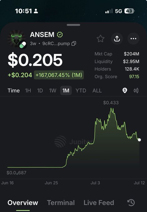 A mobile crypto tracking app screenshot showing the token ANSEM with a price of $0.205, up +167,067.45% over 1 month, market cap of $204M, 128.4K holders, and a price chart on Jupiter showing a massive rally from $0.0$687 to a peak of $0.433.