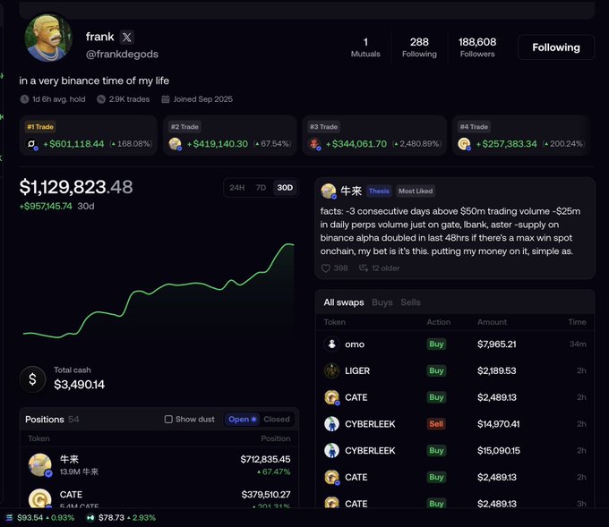 A screenshot of Frank Degods' Fomo trading profile showing a 30-day portfolio value of $1,129,823.48 (+$957,145.74), featuring his top trades in tokens like OMO and LIGER with massive gains (168.08% and 67.54% respectively), illustrating the post's point about his success in meme coin trading.