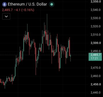 A candlestick chart showing the Ethereum/U.S. Dollar (ETH/USD) trading pair at approximately 2,485.7, down 4.1 (-0.16%) on a dark background with green and red price bars.