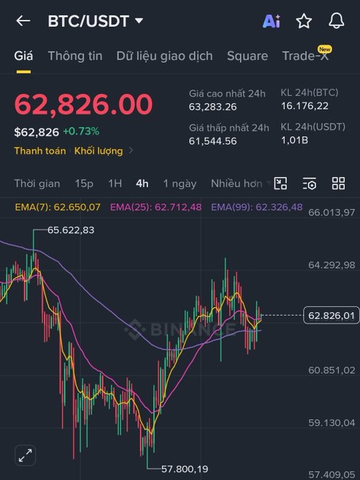 A cryptocurrency trading app screen showing the BTC/USDT pair at $62,826.00 (+0.73%) with a 4-hour candlestick chart and EMA indicators.