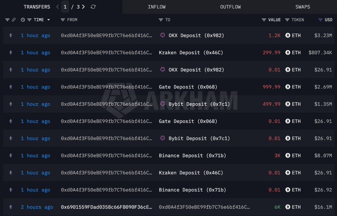 A cryptocurrency transaction tracking interface showing multiple ETH transfers and deposits to exchanges like OKX, Kraken, Gate, Bybit, and Binance, with values in USD.
