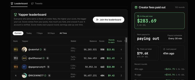 A Yapper leaderboard dashboard on a dark background showing rankings, with the top position showing 2.48 SOL paid out and $283.69 in the pot.