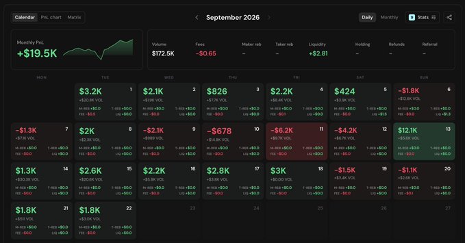 A trading journal or calendar interface showing daily PnL and fees for September 2026, with a monthly profit of +$19.5K.