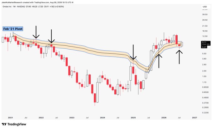 A TradingView weekly chart of NASDAQ:ONDS shows the stock consolidating around its previously broken 2021 pivot zone near $7-8, with price action now testing the highlighted support band marked by "Feb '21 Pivot" arrows. The current setup suggests the post is tracking ONDS's ability to hold this former breakdown area as new support, aligning with the caption "So far, so good."