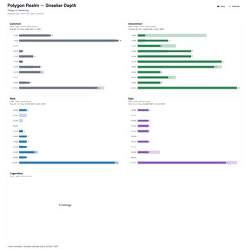 A 'Polygon Realm — Sneaker Depth' design case study webpage displaying various bar charts that compare multiple sneaker models across categories like Cushioning, Ground Contact, Pace, Grip, and Legendary.