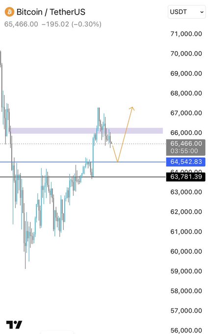 A screenshot of a trading app displaying Bitcoin price charts. The main chart shows three different colored lines representing the daily price fluctuations, with the largest blue line indicating a steep upward trend. The bottom portion of the screen also displays a "little chop" option, which could signify a sudden shift in market sentiment or a change in trading strategies. The text on the screen states that Bitcoin is priced at 66 Bitcoins and the UDT price is 7 dollars per Bitcoin.