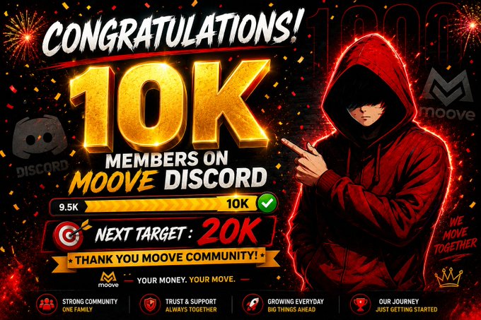 The image features a poster or banner celebrating the 10,000th member joining the Moovers community. The poster has a red hooded figure pointing towards the number "10,000" with a thumbs up gesture. The background of the poster is black, and there are fireworks in the top left corner, adding to the festive atmosphere. The text on the poster congratulates the new member and encourages them to join the community by sharing their journey on social media using the hashtag #moovexyz.