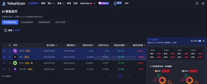The image shows a screenshot from a trading software displaying various stock market data, specifically focusing on altcoin prices. Two key points stand out from this screenshot - the bearish market trend for altcoins and the bullish market outlook for traditional equities. The image also mentions that valuescan is watching market trends in altcoins during this season of uncertainty. This means that the image offers insights into market sentiment related to different asset classes, highlighting potential opportunities for investors to consider.