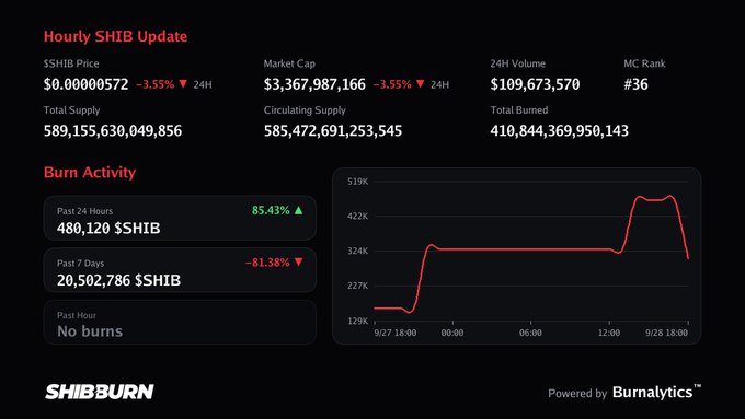 A dashboard from SHIBBURN showing an 'Hourly SHIB Update' with the SHIB price at $0.00000572 (-3.55%), Market Cap of $3,367,987,166, and a 'Burn Activity' chart indicating 480,120 $SHIB burned in the past 24 hours (85.43%).