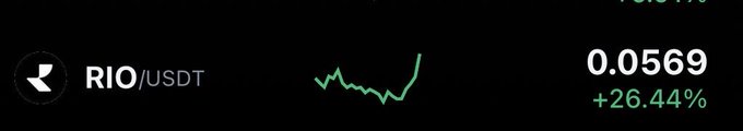 The image displays a cryptocurrency trading chart for the RIO/USDT pair, showing a current price of 0.0569 with a significant gain of +26.44%, visually reinforcing the post's bullish sentiment about RIO's strong upward momentum toward the predicted $0.1 target.