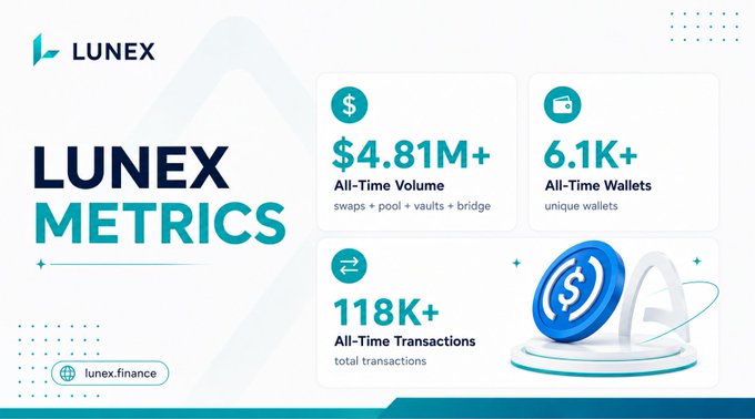 Infographic titled 'LUNEX METRICS' displaying $4.81M+ All-Time Volume, 6.1K+ All-Time Wallets, and 118K+ All-Time Transactions, with the URL lunex.finance.
