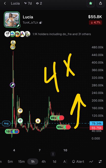 A trading chart for the token 'Lucia' (TcnK_kTLh) showing a price drop of 4.7% to $55.8K, with hand-drawn yellow '4X' and upward arrows suggesting a 4x price target.