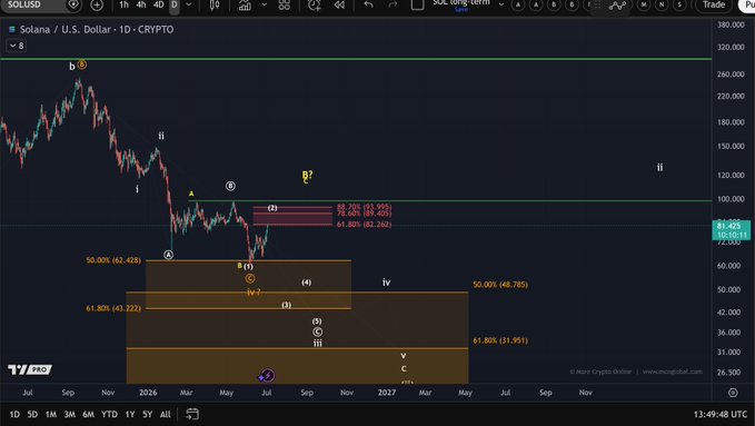 The image shows a Solana (SOL/USD) daily cryptocurrency chart from TradingView with Elliott Wave analysis, where price has rallied to the .618–.786 Fibonacci retracement resistance zone (around $89–$92) after bouncing from a low, aligning with the post's note that SOL has hit "the first major resistance target of the expected wave 2 recovery." Key levels labeled include 61.80% (82.262), 50.00% (62.428), 78.20% (92.230), and projected support zones at 61.80% near $31.95–$43.22, with wave labels (i, ii, iii, iv, v and letters A–E) mapping out the corrective structure through 2027.