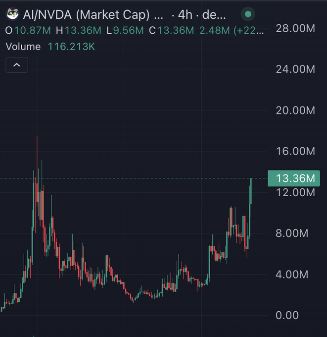 The image displays a 4-hour candlestick chart of AI/NVDA token (Market Cap), currently valued at 13.36M with a +22% change and 116.213K volume, showing a strong recent uptrend after a long consolidation phase. The chart visually reinforces the post's bullish sentiment about spotting opportunities and capitalizing on the parabolic breakout to compound gains.