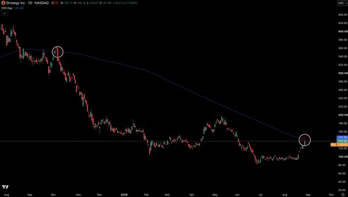 A daily candlestick chart of Strategy Inc. (NASDAQ: MSTR) shows the stock price approaching and crossing its 200-day moving average (blue line) near $137.65, with two white circles highlighting the recent crossover after 11 months below the trendline, accompanying a post noting a 42% gain since the call.