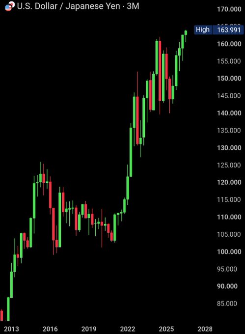 A 3-month candlestick chart of USD/JPY shows the U.S. Dollar surging to a 13-year high of 163.991 against the Japanese Yen since 2013, illustrating the yen's severe depreciation. This weakening yen underpins the post's advice that Japanese investors should buy Bitcoin as a hedge against currency devaluation.