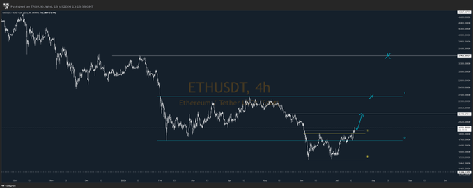 A 4-hour ETHUSDT (Ethereum/Tether) candlestick chart from TradingView showing a downtrend with key horizontal support/resistance levels marked, illustrating the bullish defense zone referenced in the caption.