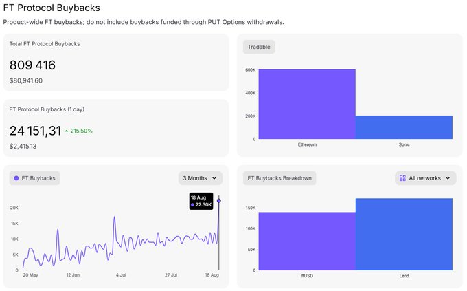 The image displays FT Protocol Buybacks statistics, showing a total of 809,416 buybacks ($80,941.60) with 24,151.31 buybacks in a single day ($2,415.13), representing a 215.50% increase and marking a new all-time high on August 18. The breakdown shows trading activity primarily on Ethereum (600K) versus Sonic (200K), with buybacks concentrated in iUSD (150K) and Lend (180K) over the past 3 months.