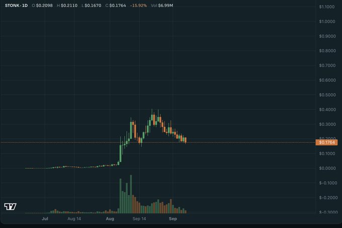 A candlestick chart showing the price performance of the meme coin STONK, which is currently trading around $0.1764 with a notable drop of -15.92%.