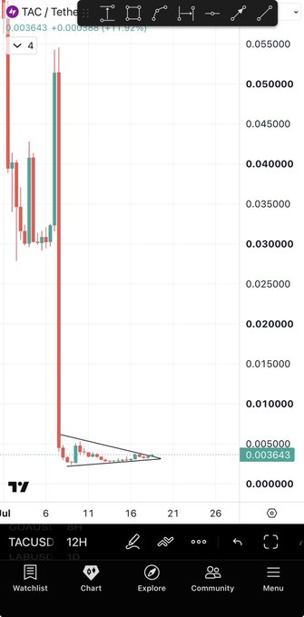 A TradingView chart for TACUSD on the 12H timeframe displays a descending triangle pattern that has broken out to the upside, with price currently at $0.003643, supporting the claim of a bullish reversal confirmation.