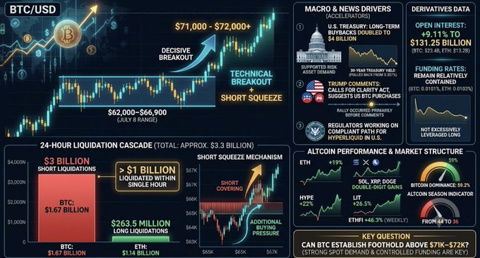The image is a financial infographic analyzing Bitcoin's breakout above the $71,000–$72,000 range, highlighting macro drivers (a $4B U.S. Treasury buyback, Trump tariff clarity, and U.S. regulatory progress on Hyperliquid), approximately $3.3 billion in 24-hour liquidations (including $1.67B in BTC shorts), and altcoin performance led by XRP and SOL, with a key question posed about whether BTC can establish sustainable demand above $71K.