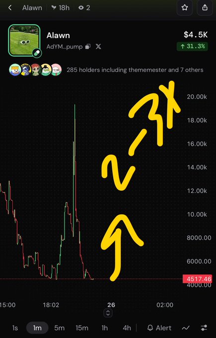 Pump.fun price chart for the meme coin 'Alawn' showing a 31.3% increase to $4.5K with yellow arrows pointing to price spikes.