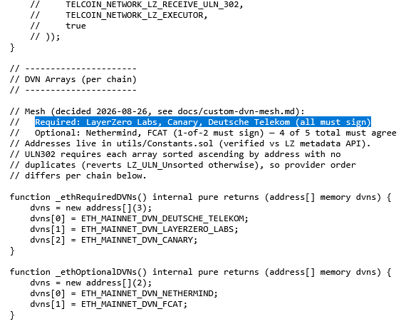 A snippet of Solidity code defining DVN (Verifier) arrays for Ethereum mainnet, listing required verifiers including LayerZero Labs, Canary, and Deutsche Telekom, plus optional Nethersign and FCAT.