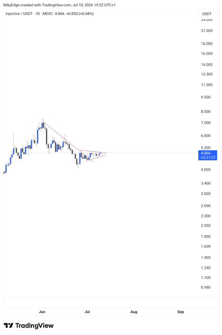 A TradingView daily candlestick chart for INJ/USDT on MEXC shows the price trading at 4.866 USDT (+0.68%), consolidating near the 4.80–4.90 support zone after a sharp decline from the early-June high near 7.00 USDT, with a triangle/symmetrical pattern visible that aligns with the post's claim of consolidation before a potential bullish run.