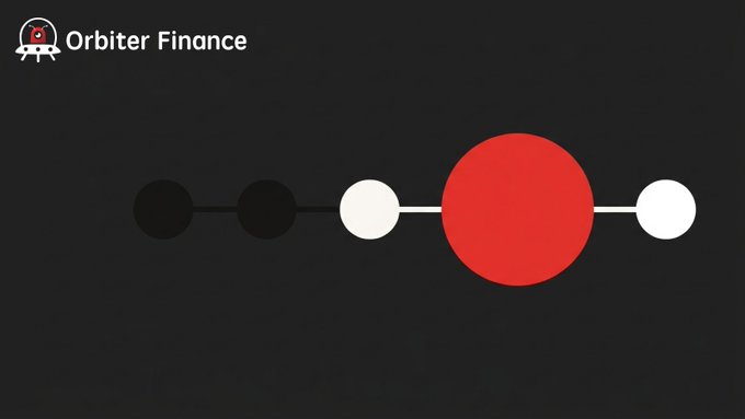 The image shows the "Orbiter Finance" logo alongside a diagram of five connected circles—two dark, two white, and one large red circle in the middle—visually illustrating the post's point about system bottlenecks, where the slowest component (the oversized red node) constrains the overall speed despite optimizations to other parts of the chain.